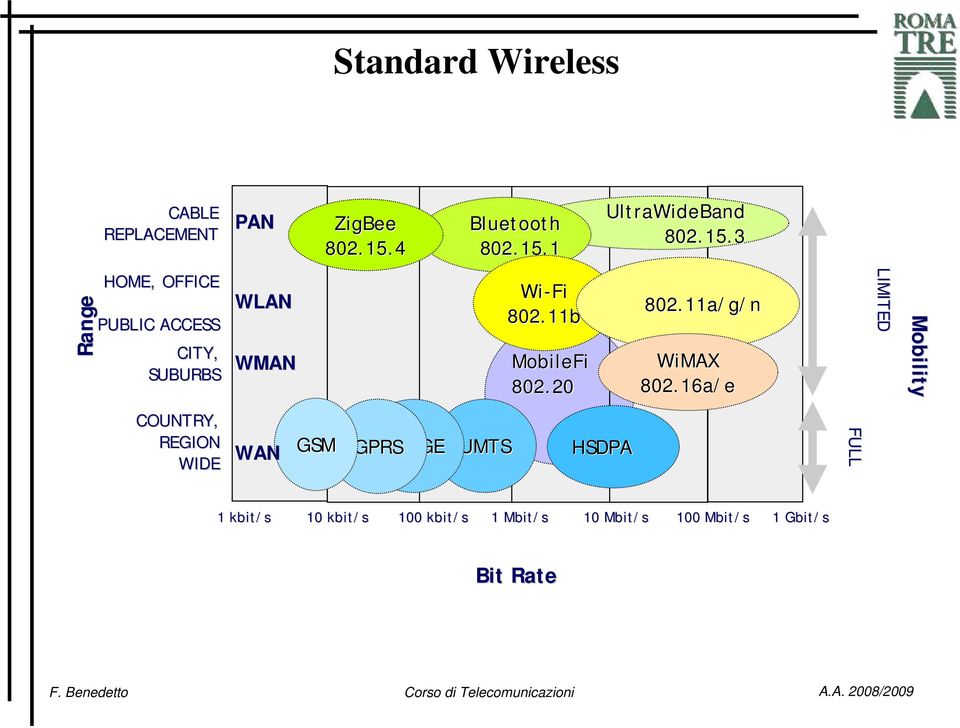 11b MobileFi 802.20 802.11a/g/n WiMAX 802.