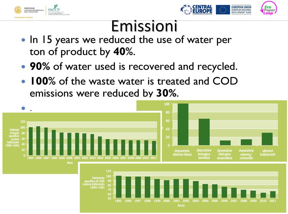 90% of water used is recovered and recycled.