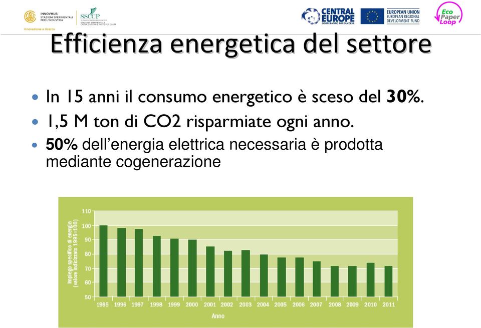 1,5 M ton di CO2 risparmiate ogni anno.