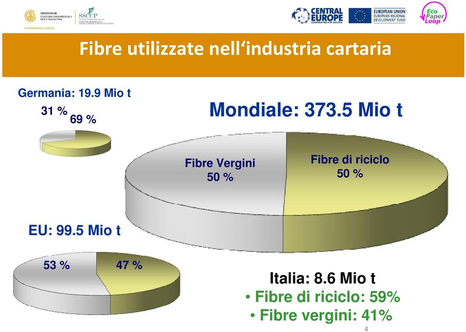 5 Mio t Fibre Vergini 50 % Fibre di riciclo 50 % EU: