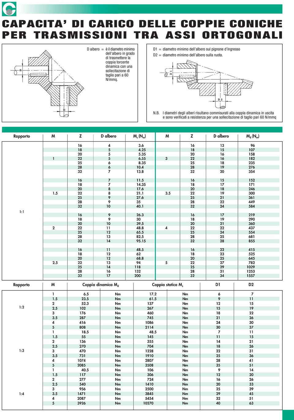 D1 = diametro minimo dell albero sul pignone d ingresso D2 = diametro minimo dell albero sulla ruota. N.B.