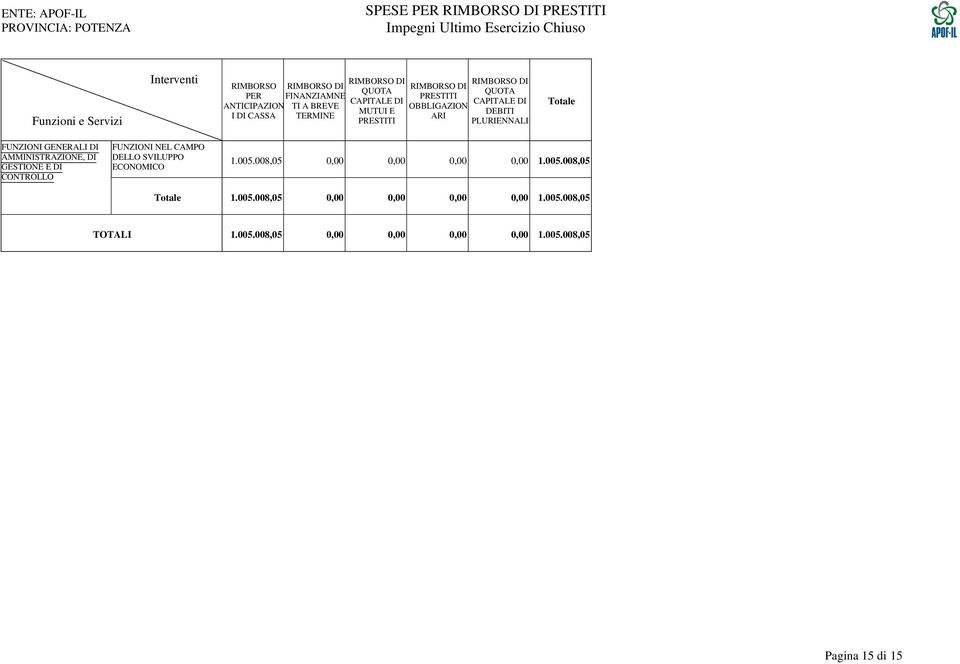 AMMINISTRAZIONE, DI GESTIONE E DI CONTROLLO FUNZIONI NEL CAMPO DELLO SVILUPPO ECONOMICO 1.005.