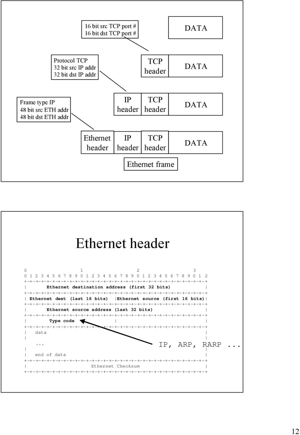 3 0 1 2 3 4 5 6 7 8 9 0 1 2 3 4 5 6 7 8 9 0 1 2 3 4 5 6 7 8 9 0 1 2 Ethernet destination address (first 32 bits) Ethernet dest (last 16