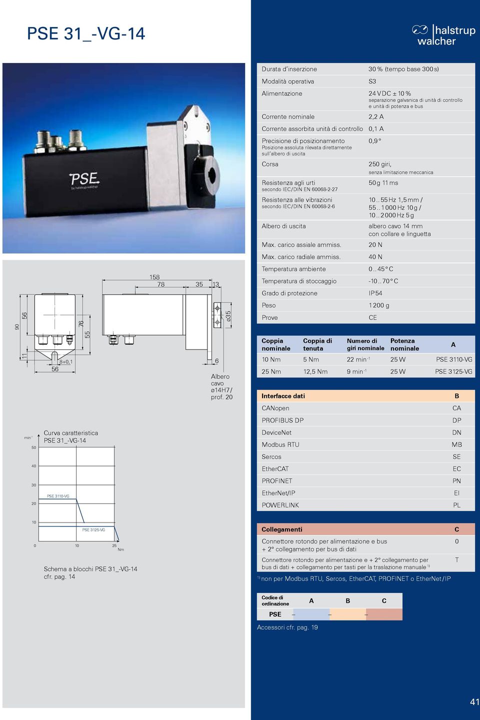 . 2 000 Hz 5 g lbero di uscita albero cavo 14 mm con collare e linguetta N N 158 78 35 13 0.. 45 Grado di protezione IP 54-10.