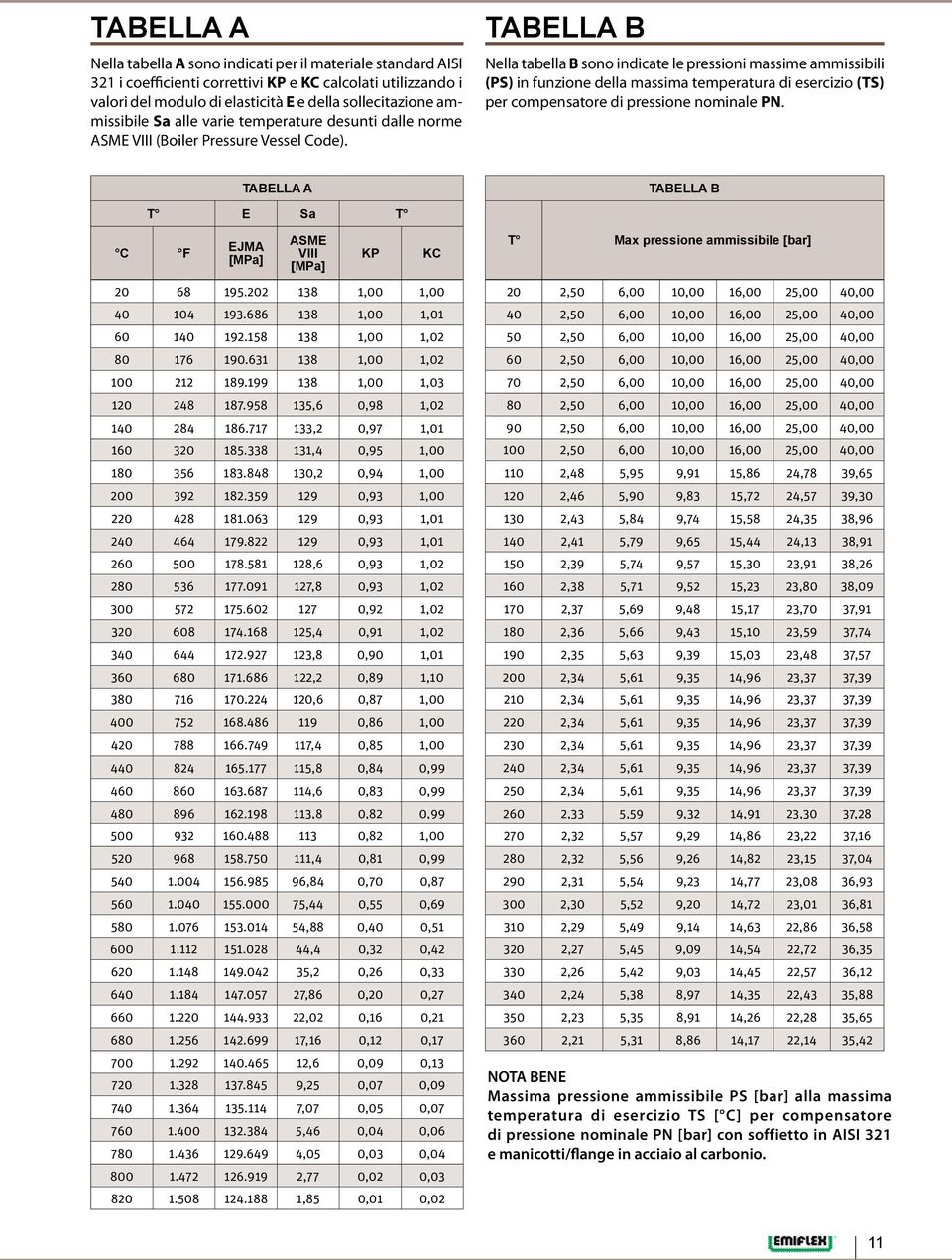 TABELLA B Nella tabella B sono indicate le pressioni massime ammissibili (PS) in funzione della massima temperatura di esercizio (TS) per compensatore di pressione nominale PN.