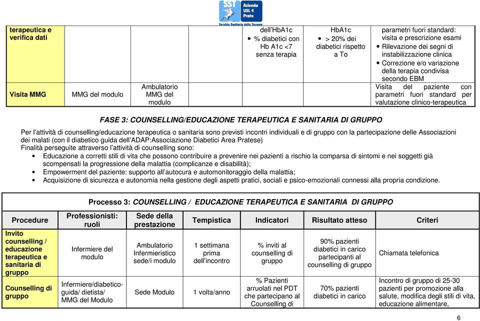 FASE 3: COUNSELLING/EDUCAZIONE TERAPEUTICA E SANITARIA DI GRUPPO Per l attività di counselling/educazione terapeutica o sanitaria sono previsti incontri individuali e di gruppo con la partecipazione