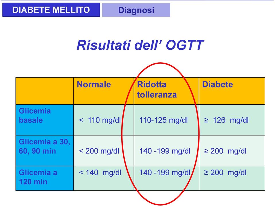 126 mg/dl Glicemia a 30, 60, 90 min < 200 mg/dl 140-199 mg/dl