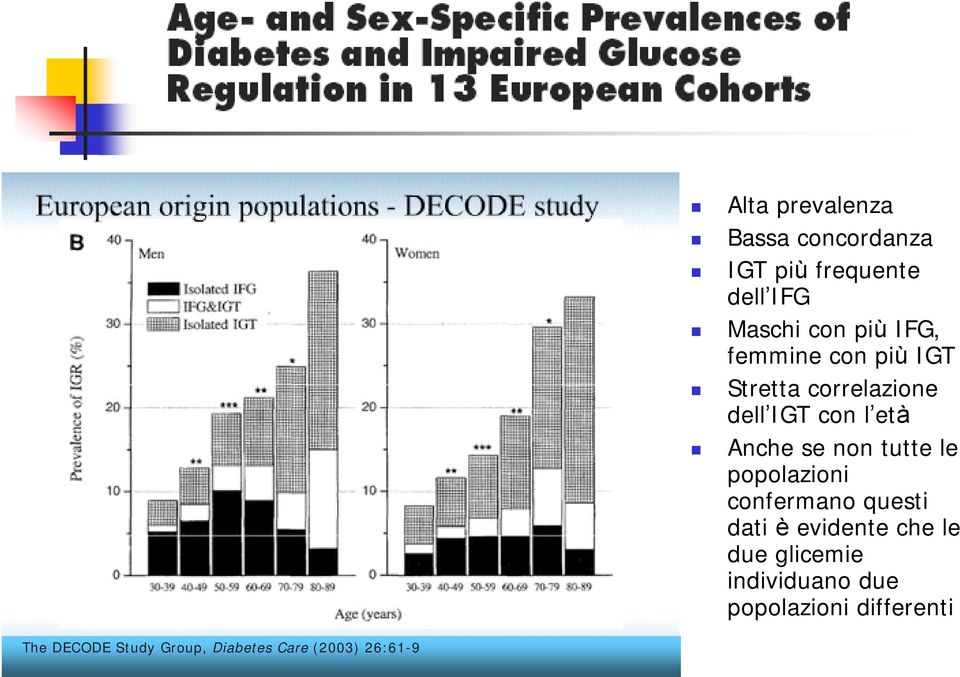 Stretta correlazione dell IGT con l età Anche se non tutte le popolazioni