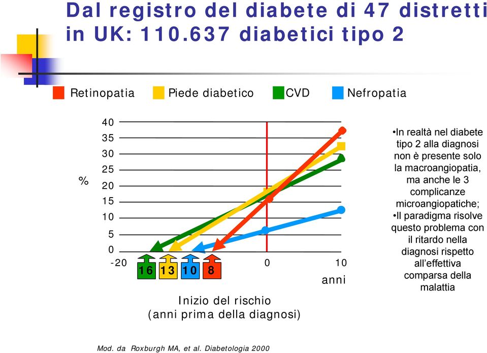 rischio (anni prima della diagnosi) anni In realtà nel diabete tipo 2 alla diagnosi non è presente solo la macroangiopatia,