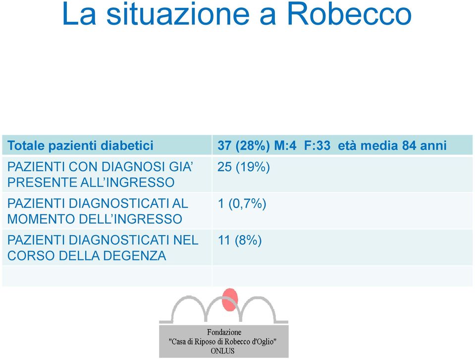 MOMENTO DELL INGRESSO PAZIENTI DIAGNOSTICATI NEL CORSO DELLA