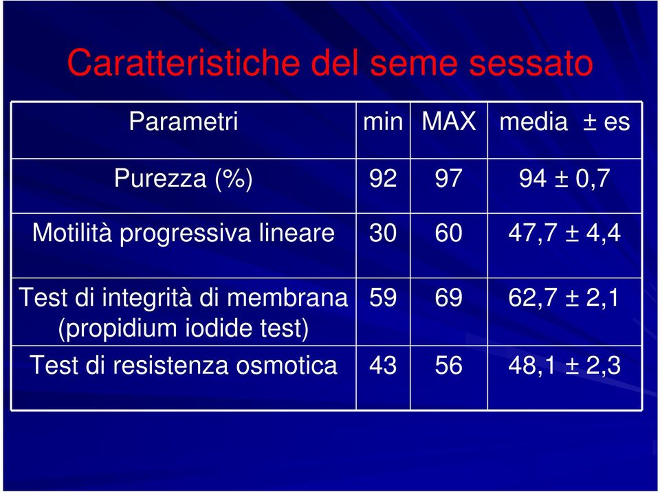 47,7 ± 4,4 Test di integrità di membrana (propidium iodide