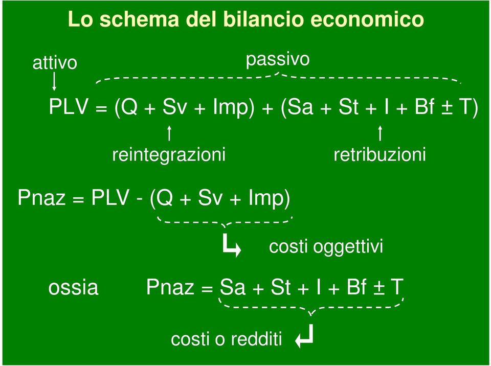 reintegrazioni retribuzioni Pnaz = PLV - (Q + Sv +