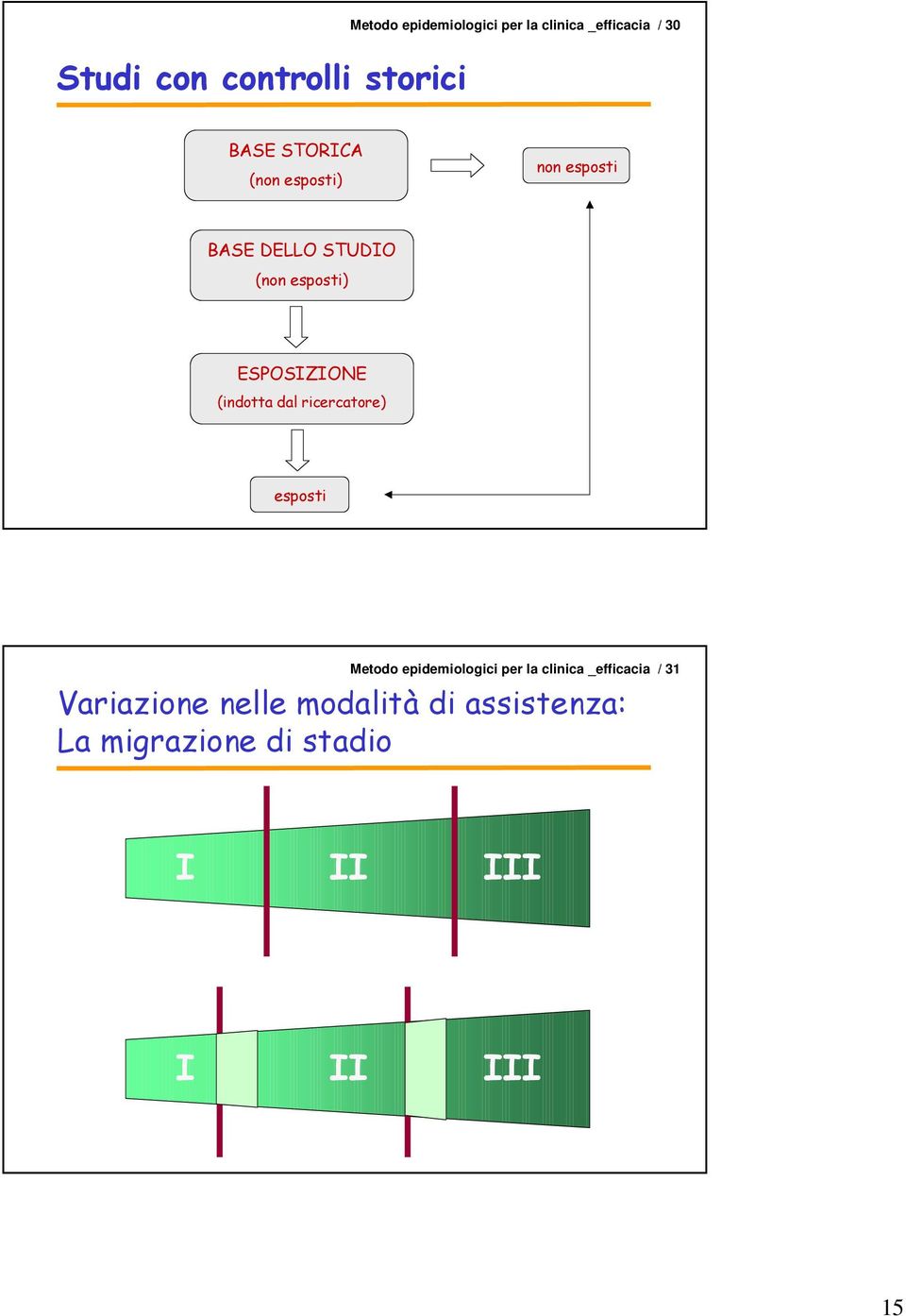 (indotta dal ricercatore) esposti Metodo epidemiologici per la clinica _efficacia /