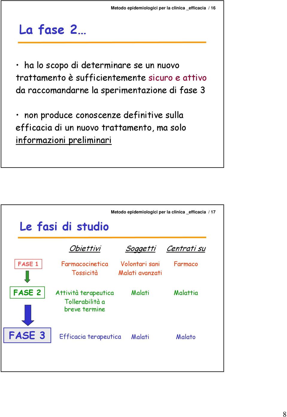 preliminari Le fasi di studio Metodo epidemiologici per la clinica _efficacia / 17 Obiettivi Soggetti Centrati su FASE 1 Farmacocinetica Tossicità