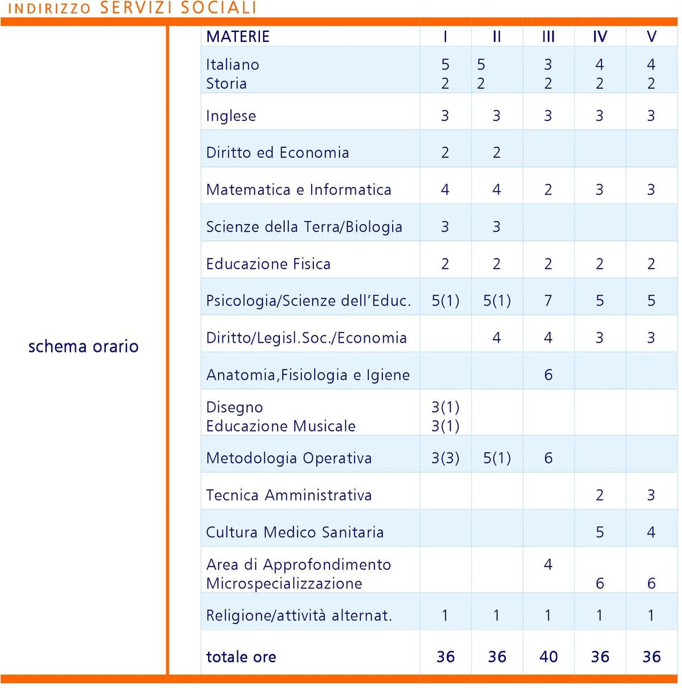 5(1) 5(1) 7 5 5 schema orario Diritto/Legisl.Soc.