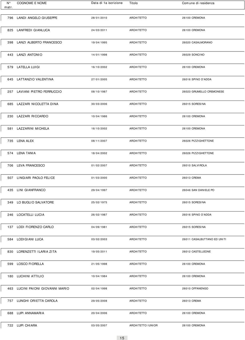 08/10/1987 ARCHITETTO 26023 GRUMELLO CREMONESE 685 LAZZARI NICOLETTA DINA 30/03/2006 ARCHITETTO 26015 SORESINA 230 LAZZARI RICCARDO 10/04/1986 ARCHITETTO 26100 CREMONA 581 LAZZARINI MICHELA