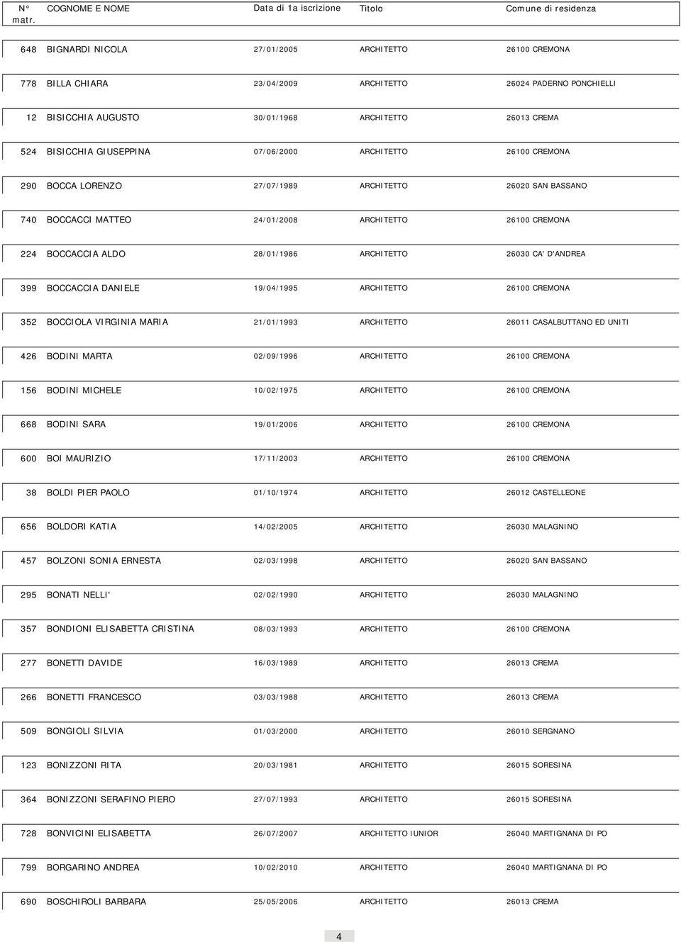 CA' D'ANDREA 399 BOCCACCIA DANIELE 19/04/1995 ARCHITETTO 26100 CREMONA 352 BOCCIOLA VIRGINIA MARIA 21/01/1993 ARCHITETTO 26011 CASALBUTTANO ED UNITI 426 BODINI MARTA 02/09/1996 ARCHITETTO 26100