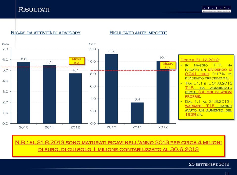 I.P. ha acquistato circa 3,4 mni di azioni proprie. Dal 1.1 al 31.8.2013 i warrant T.I.P. hanno avuto un aumento del 195% ca.