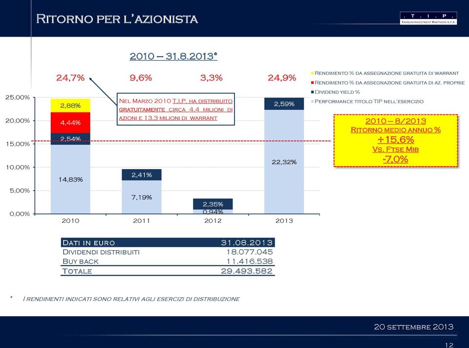 ha distribuito gratuitamente circa 4,4 milioni di azioni e 13.