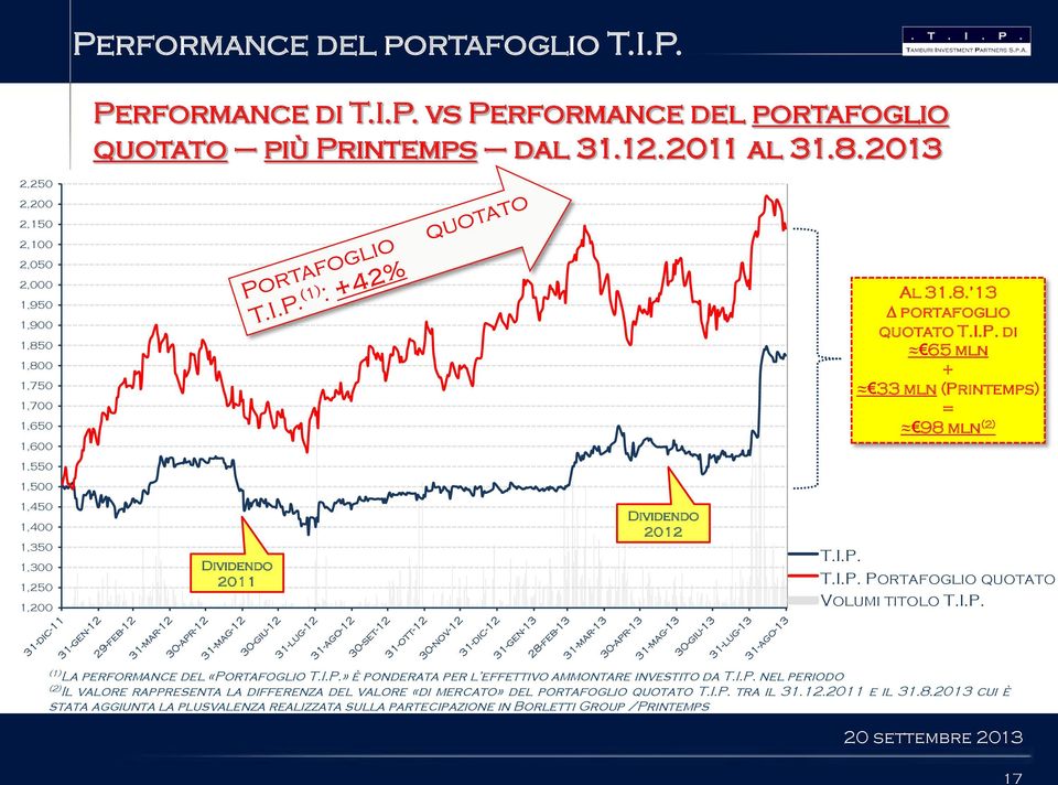 di 65 mln + 33 mln (Printemps) = 98 mln (2) 1,550 1,500 1,450 1,400 1,350 1,300 1,250 1,200 Dividendo 2011 Dividendo 2012 T.I.P. T.I.P. Portafoglio quotato Volumi titolo T.I.P. (1) La performance del «Portafoglio T.