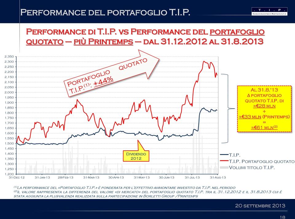 31-Mar-13 30-Apr-13 31-May-13 30-Jun-13 31-Jul-13 31-Aug-13 Al 31.8. 13 D portafoglio quotato T.I.P. di 28 mln + 33 mln (Printemps) = 61 mln (2) T.I.P. T.I.P. Portafoglio quotato Volumi titolo T.I.P. (1) La performance del «Portafoglio T.