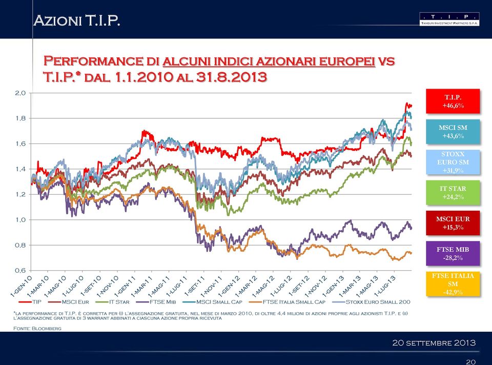 rformance di alcuni indici azionari europei vs T.I.P.