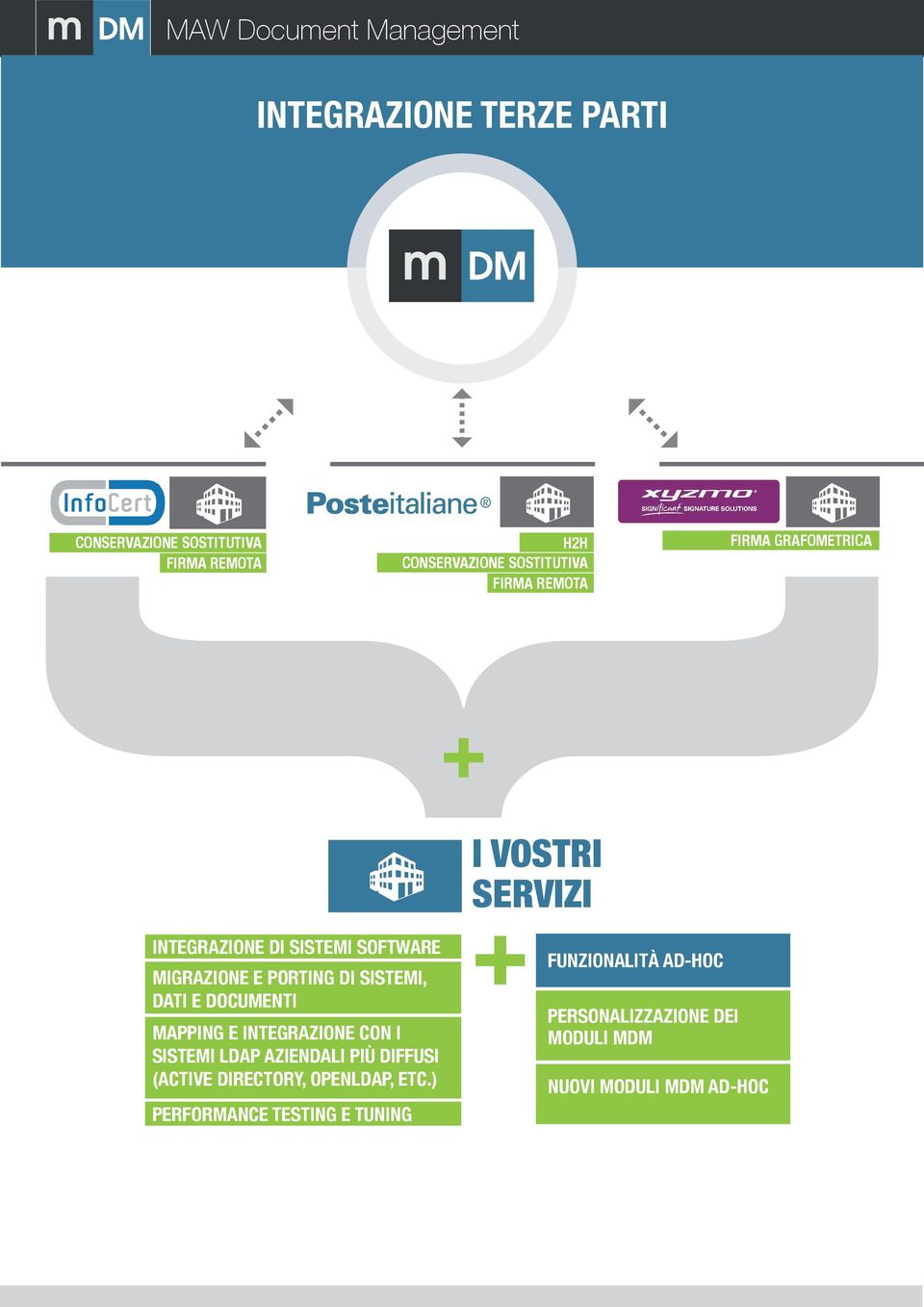 E DOCUMENTI MAPPING E INTEGRAZIONE CON I SISTEMI LDAP AZIENDALI PIÙ DIFFUSI (ACTIVE DIRECTORY, OPENLDAP,