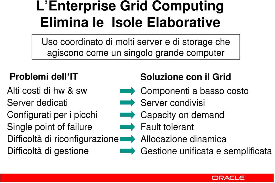 Single point of failure Difficoltà di riconfigurazione Difficoltà di gestione Soluzione con il Grid Componenti a