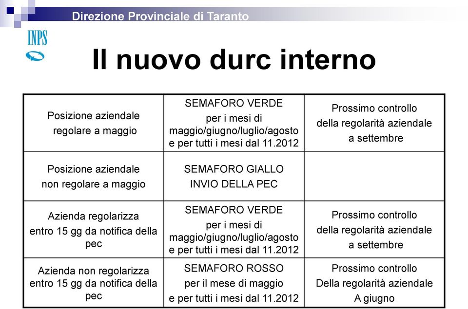 15 gg da notifica della pec Azienda non regolarizza entro 15 gg da notifica della pec SEMAFORO VERDE per i mesi di maggio/giugno/luglio/agosto e per tutti i mesi