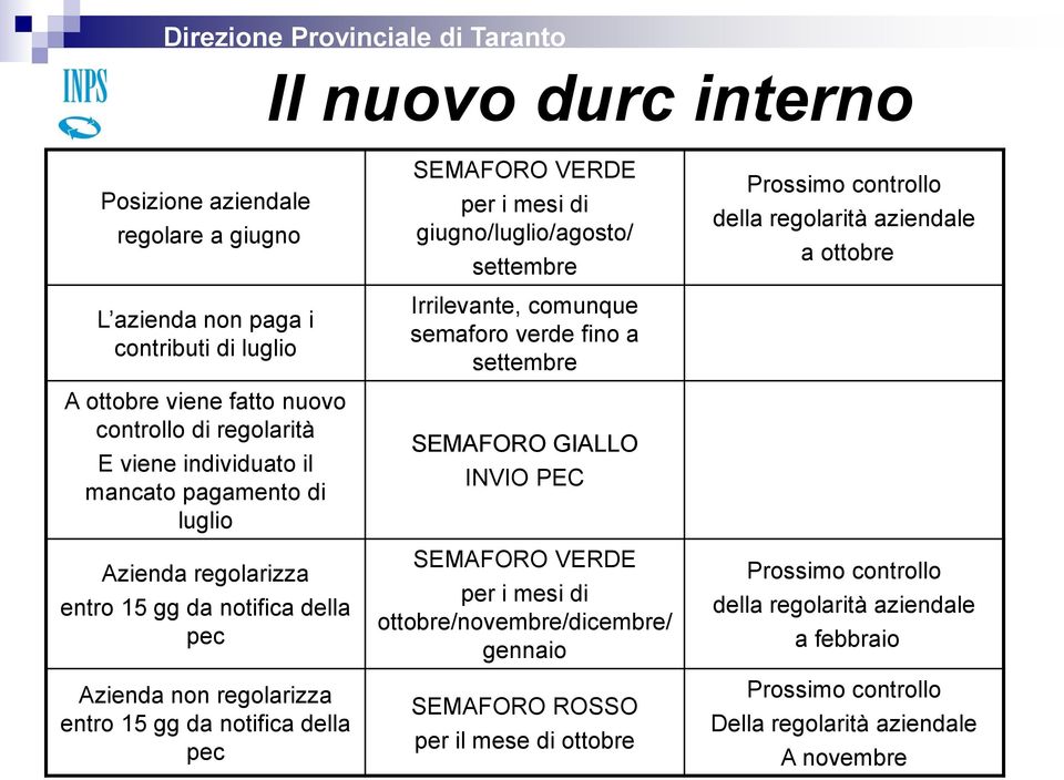 giugno/luglio/agosto/ settembre Irrilevante, comunque semaforo verde fino a settembre SEMAFORO GIALLO INVIO PEC SEMAFORO VERDE per i mesi di ottobre/novembre/dicembre/ gennaio