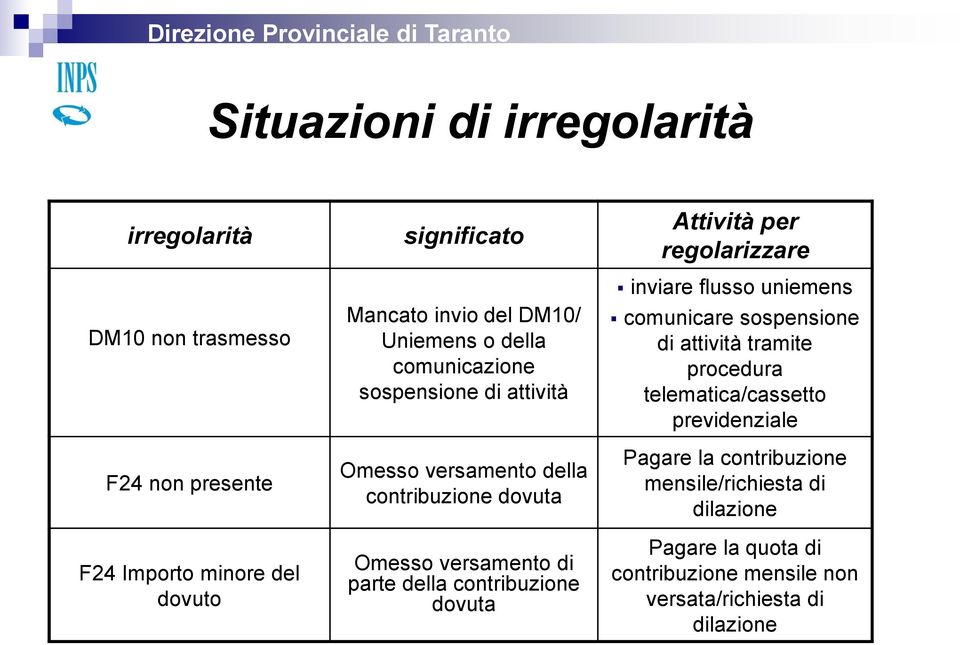 contribuzione dovuta Attività per regolarizzare inviare flusso uniemens comunicare sospensione di attività tramite procedura