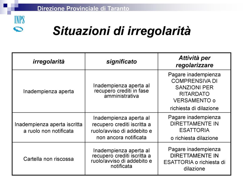 aperta al recupero crediti iscritta a ruolo/avviso di addebito e notificata Attività per regolarizzare Pagare inadempienza COMPRENSIVA DI SANZIONI PER RITARDATO