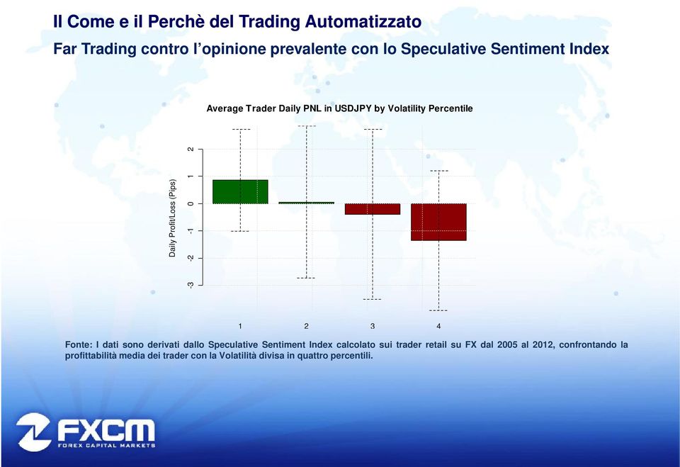 dati sono derivati dallo Speculative Sentiment Index calcolato sui trader retail su FX dal 2005