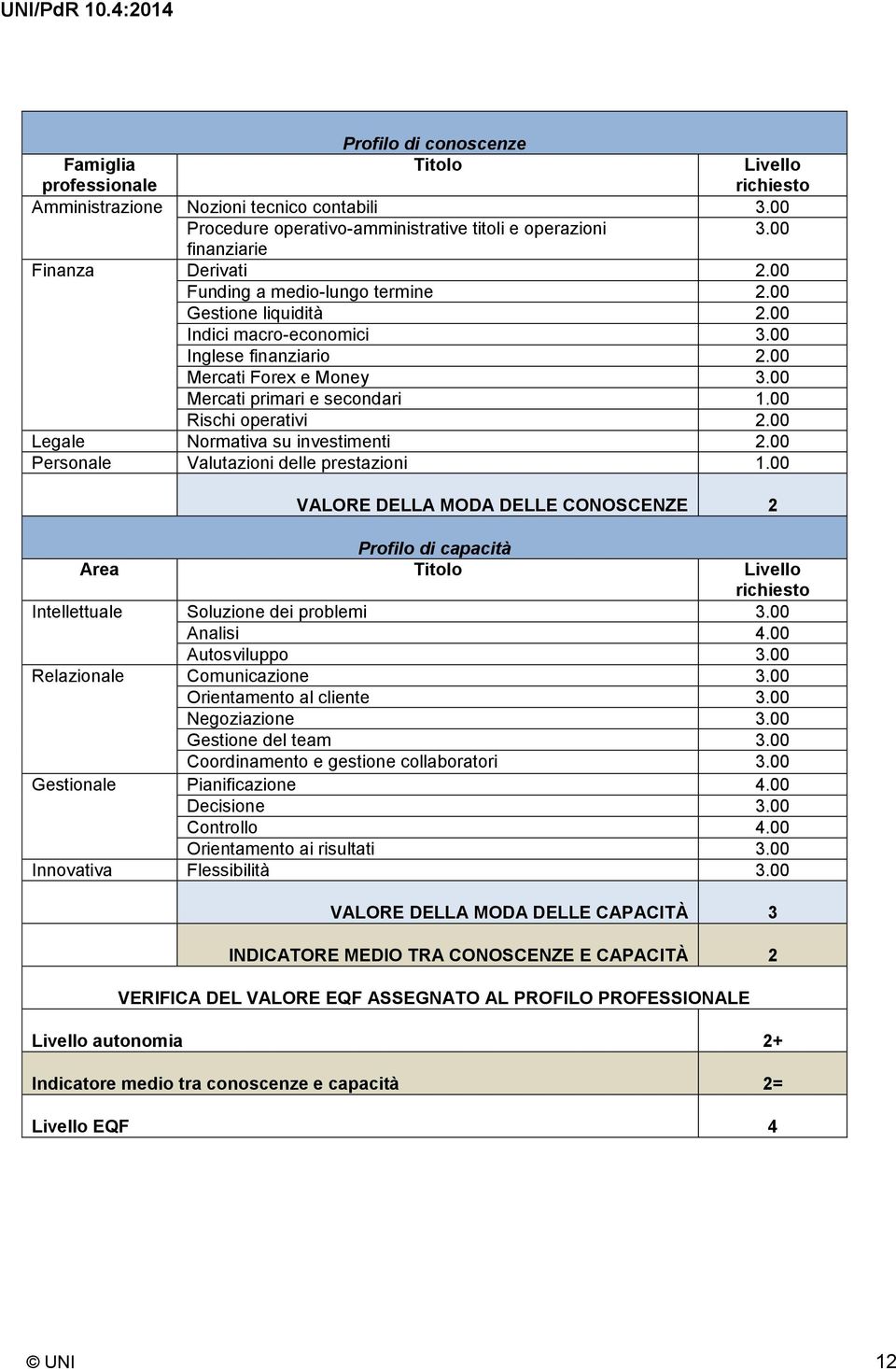 00 Mercati primari e secondari 1.00 Rischi operativi 2.00 Legale Normativa su investimenti 2.00 Personale Valutazioni delle prestazioni 1.