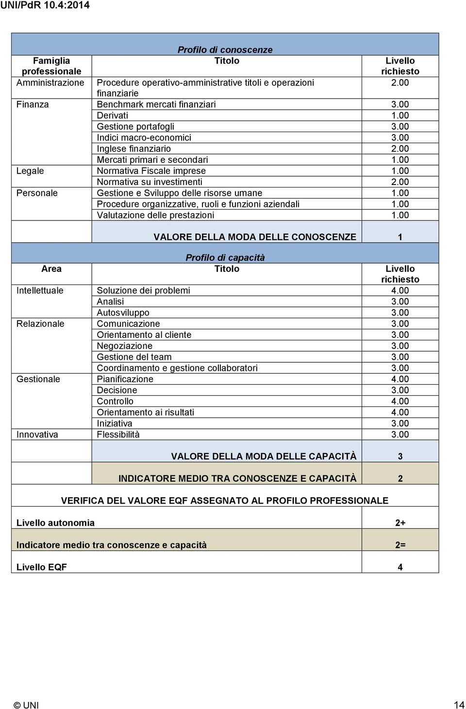 00 Personale Gestione e Sviluppo delle risorse umane 1.00 Procedure organizzative, ruoli e funzioni aziendali 1.00 Valutazione delle prestazioni 1.