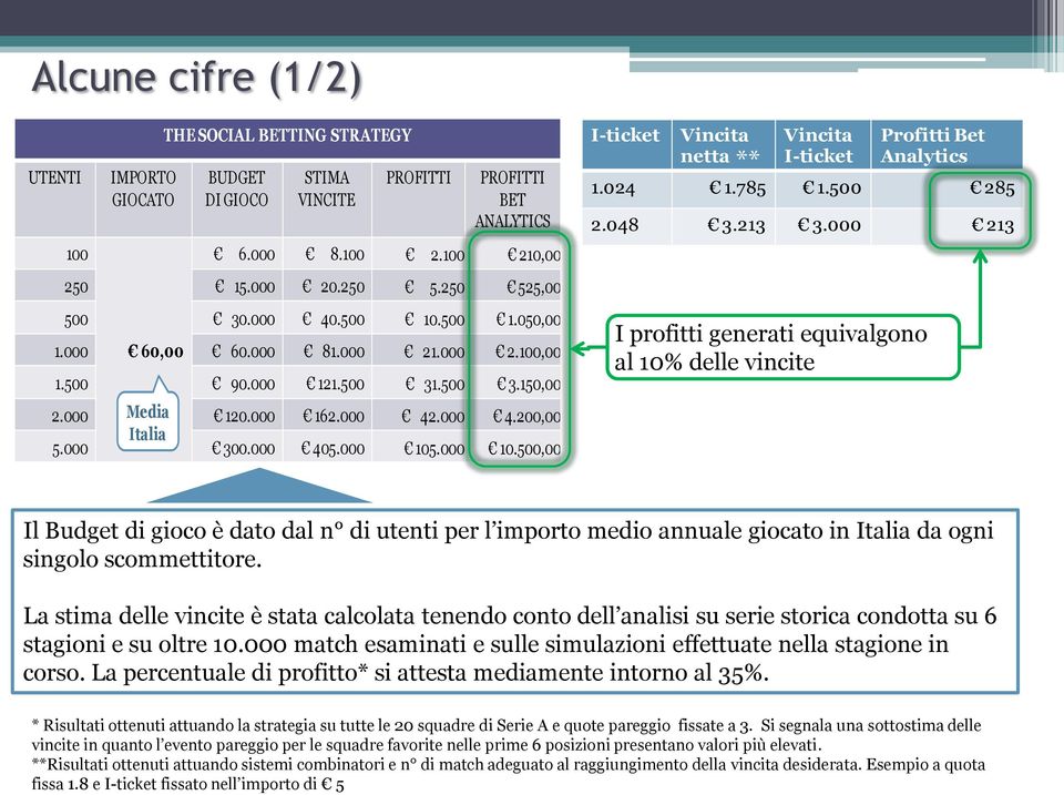 .000 10.500,00 I-ticket Vincita netta ** Vincita I-ticket I profitti generati equivalgono al 10% delle vincite Profitti Bet Analytics 1.024 1.785 1.500 285 2.048 3.213 3.