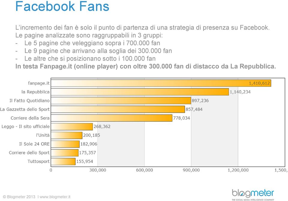 000 fan - Le 9 pagine che arrivano alla soglia dei 300.000 fan - Le altre che si posizionano sotto i 100.000 fan In testa Fanpage.