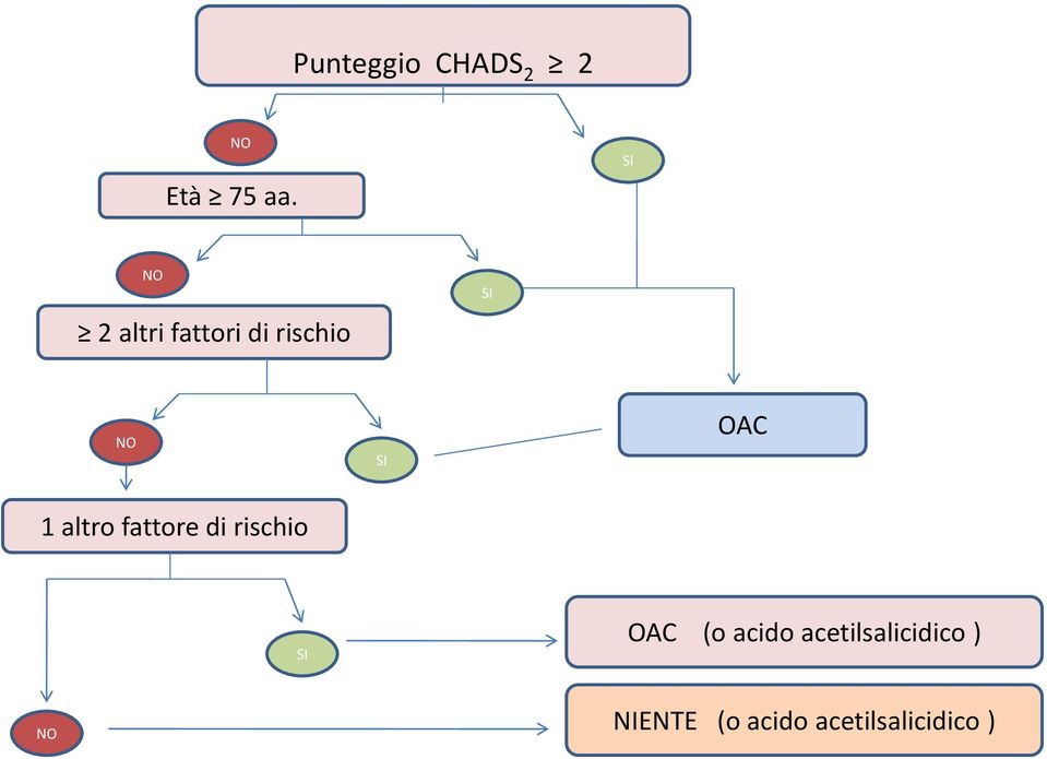 OAC 1 altro fattore di rischio SI OAC (o