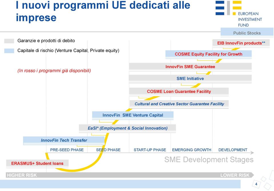 Guarantee Facility Cultural and Creative Sector Guarantee Facility InnovFin SME Venture Capital EaSI* (Employment & Social Innovation) ERASMUS+