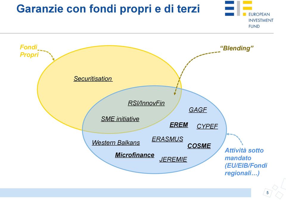 EREM GAGF CYPEF ERASMUS Western Balkans COSME