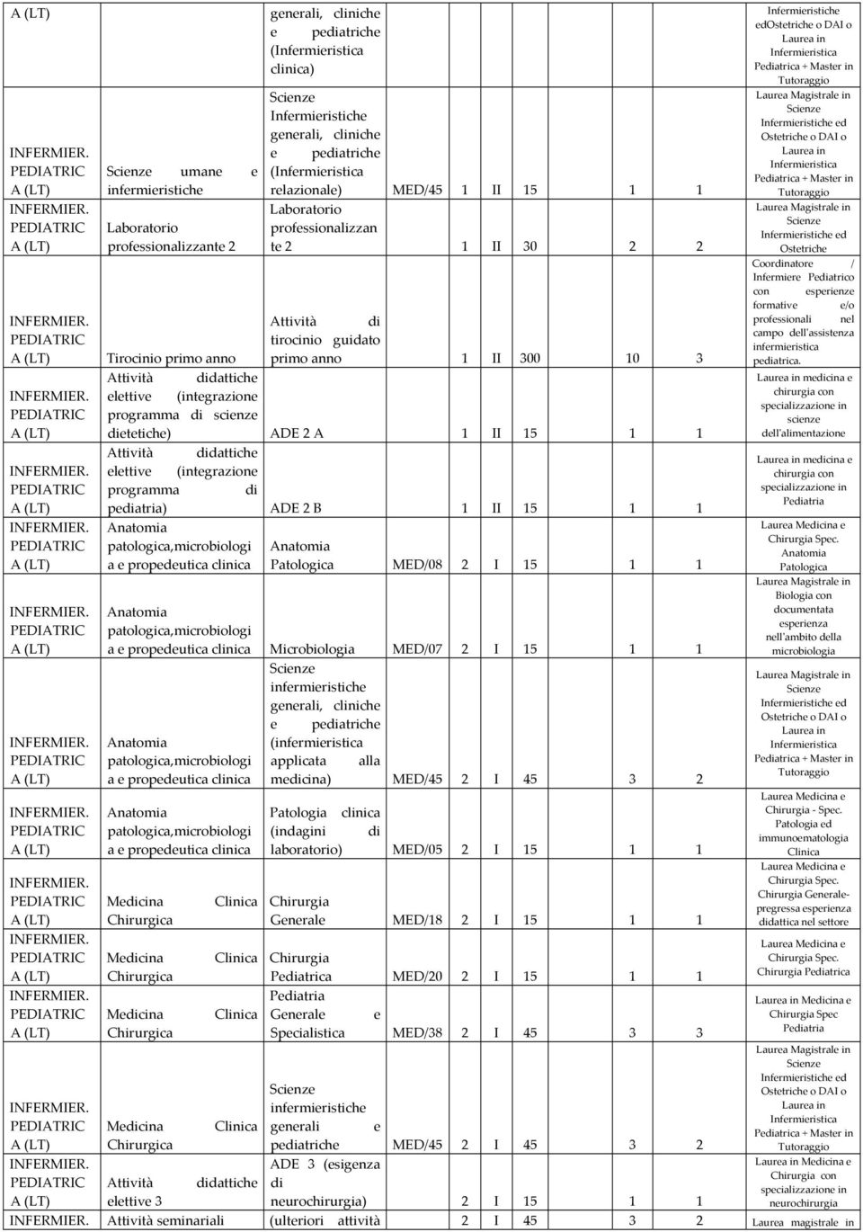 didattiche elettive (integrazione programma di pediatria) ADE 2 B 1 II 15 1 1 Anatomia patologica,microbiologi a e propedeutica clinica Anatomia Patologica MED/08 2 I 15 1 1 Anatomia