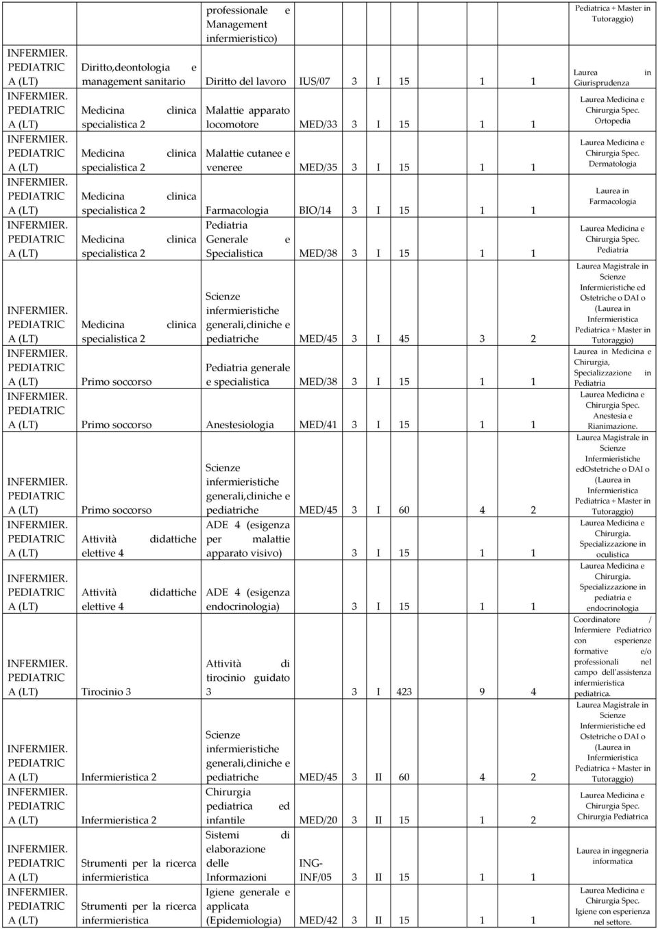 2 Specialistica MED/38 3 I 15 1 1 Medicina specialistica 2 Primo soccorso clinica generali,cliniche e pediatriche MED/45 3 I 45 3 2 Pediatria generale e specialistica MED/38 3 I 15 1 1 Primo soccorso