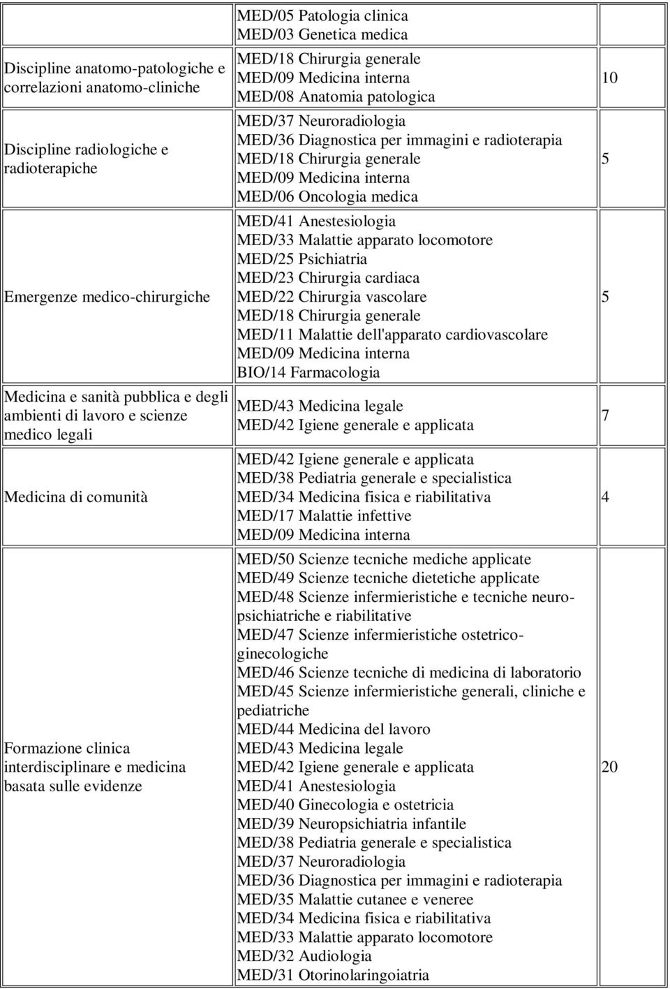 mediche applicate MED/49 Scienze tecniche dietetiche applicate MED/48 Scienze infermieristiche e tecniche neuropsichiatriche e riabilitative MED/47 Scienze infermieristiche ostetricoginecologiche