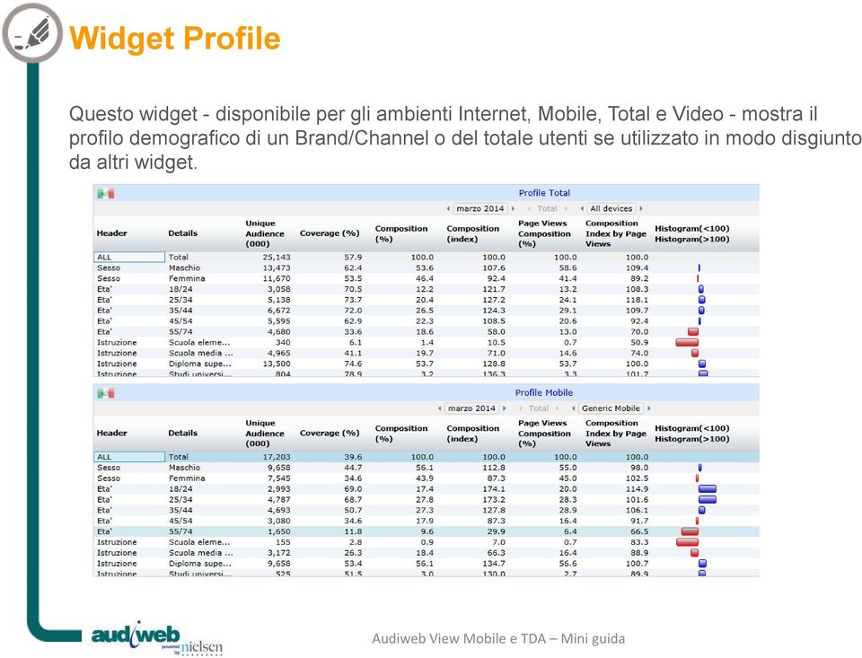 profilo demografico di un Brand/Channel o del totale