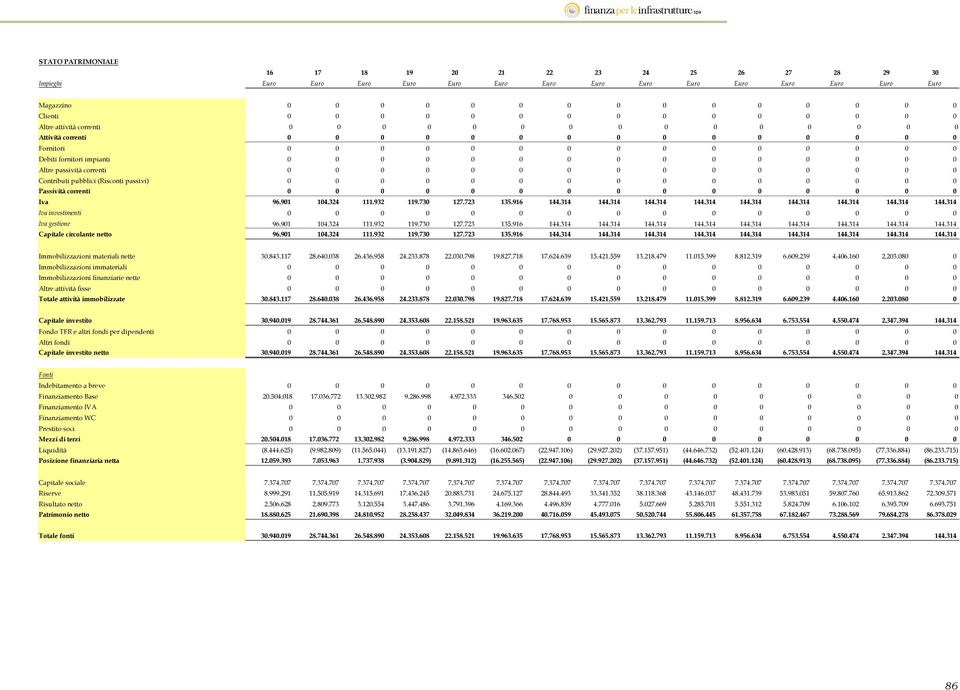 0 0 0 0 0 0 0 0 0 0 0 0 Altre passività correnti 0 0 0 0 0 0 0 0 0 0 0 0 0 0 0 Contributi pubblici (Risconti passivi) 0 0 0 0 0 0 0 0 0 0 0 0 0 0 0 Passività correnti 0 0 0 0 0 0 0 0 0 0 0 0 0 0 0