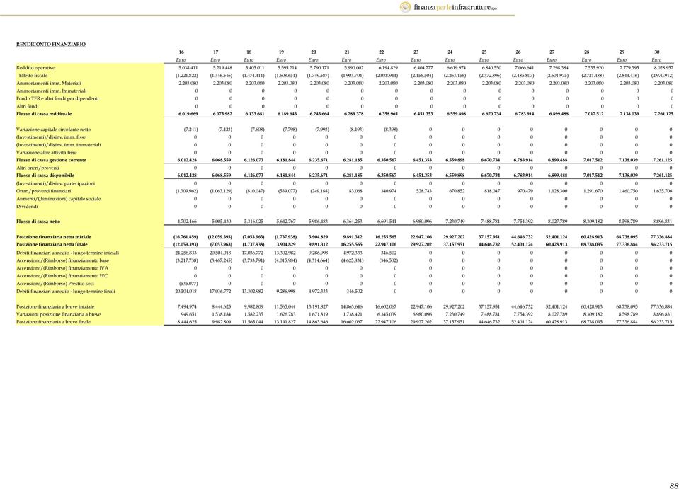 704) (2.038.944) (2.156.504) (2.263.156) (2.372.896) (2.485.807) (2.601.975) (2.721.488) (2.844.436) (2.970.912) Ammortamenti imm. Materiali 2.203.080 2.203.080 2.203.080 2.203.080 2.203.080 2.203.080 2.203.080 2.203.080 2.203.080 2.203.080 2.203.080 2.203.080 2.203.080 2.203.080 2.203.080 Ammortamenti imm.