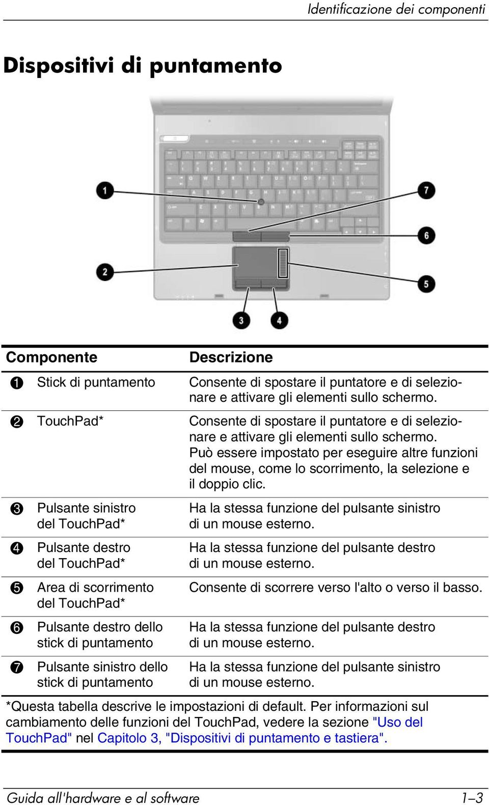 Può essere impostato per eseguire altre funzioni del mouse, come lo scorrimento, la selezione e il doppio clic.