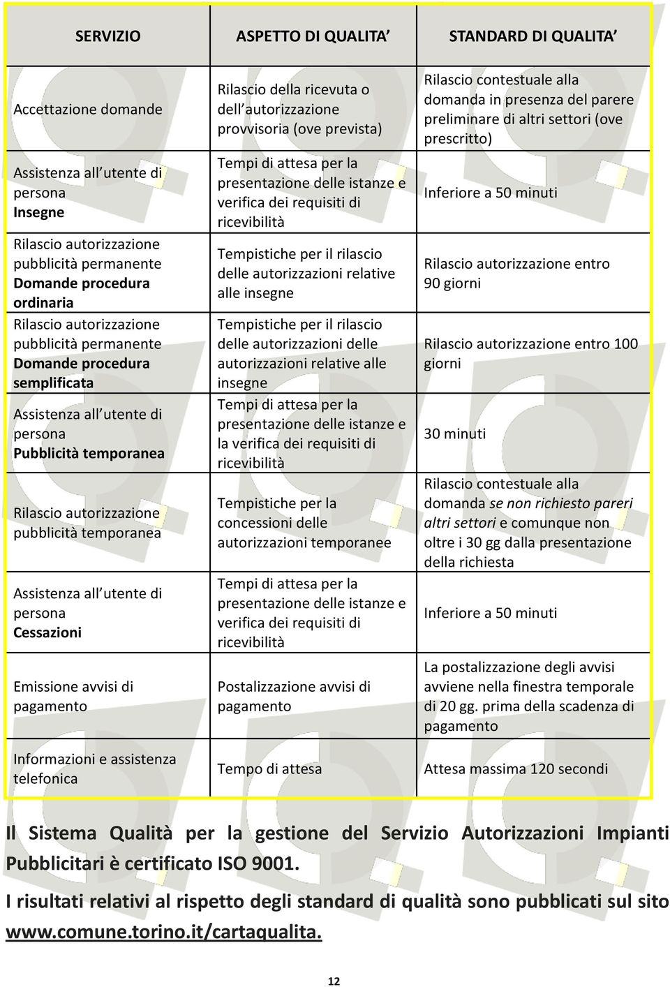 persona Cessazioni Emissione avvisi di pagamento Informazioni e assistenza telefonica Rilascio della ricevuta o dell autorizzazione provvisoria (ove prevista) Tempi di attesa per la presentazione