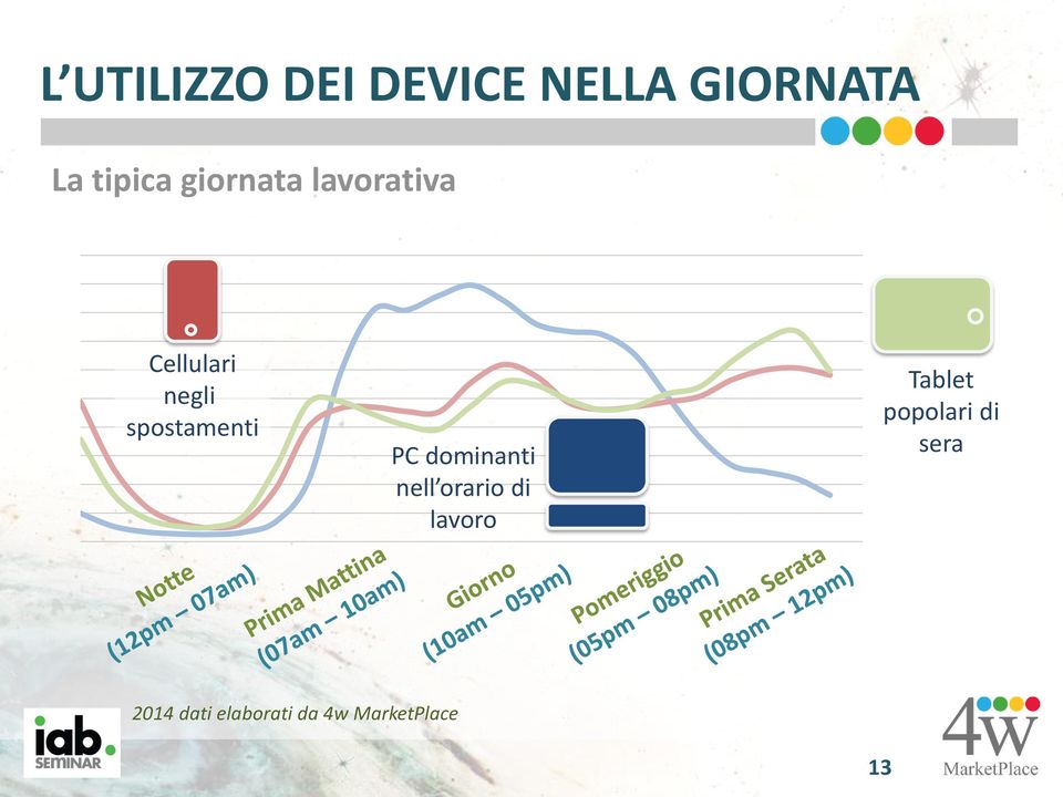 PC dominanti nell orario di lavoro Tablet