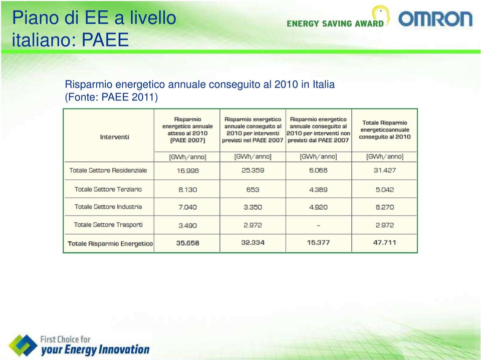 energetico annuale